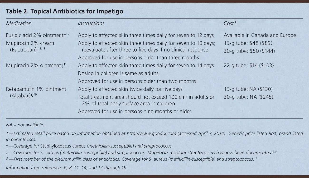 Table listing topical antibiotics for impetigo with medication names, instructions, and estimated costs in Canada and Europe.